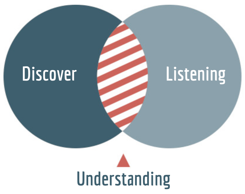 Understanding: Combining discovery and listening to deeply grasp your requirements.